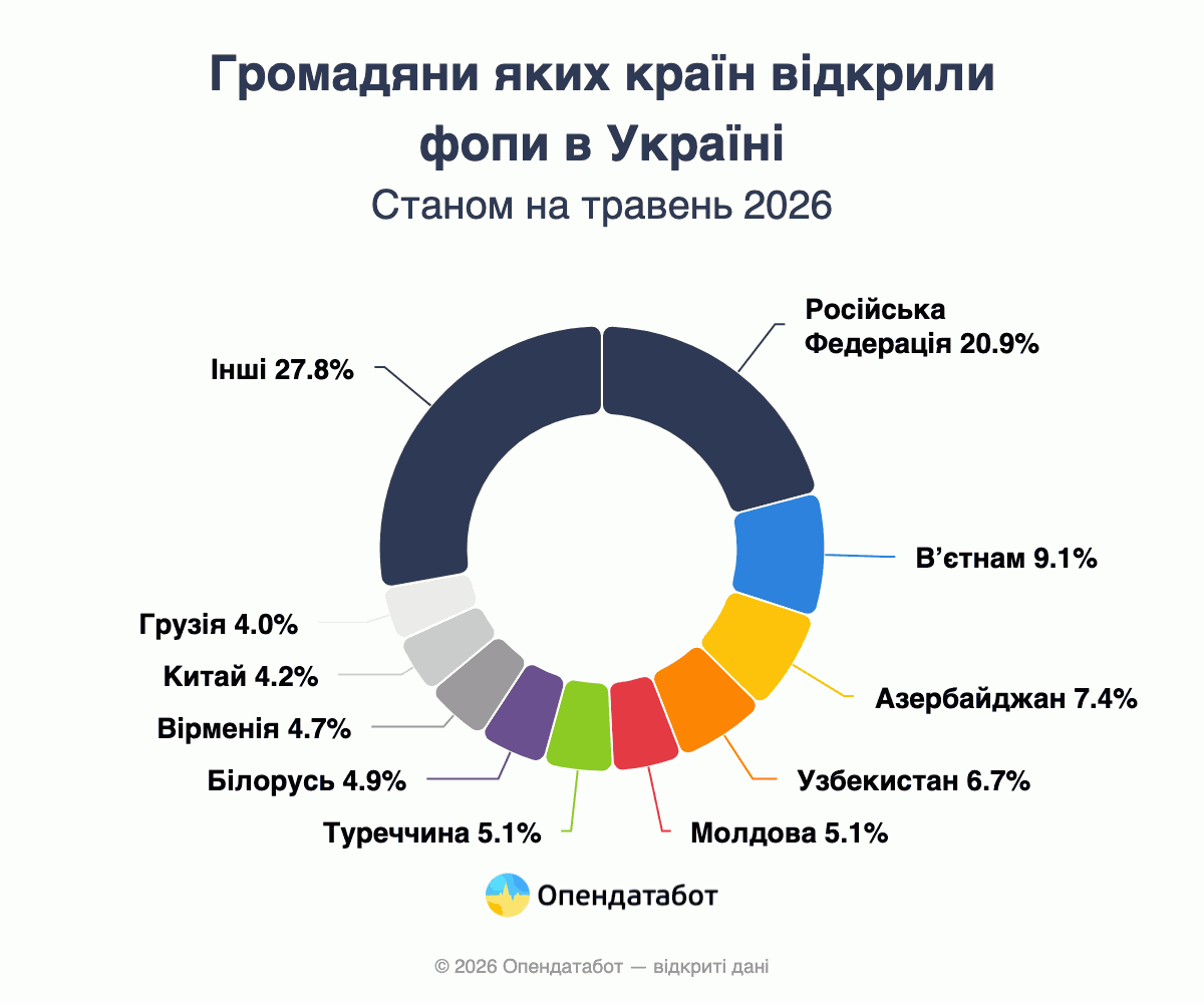 Громадяни яких країн відкрили ФОПи в Україні