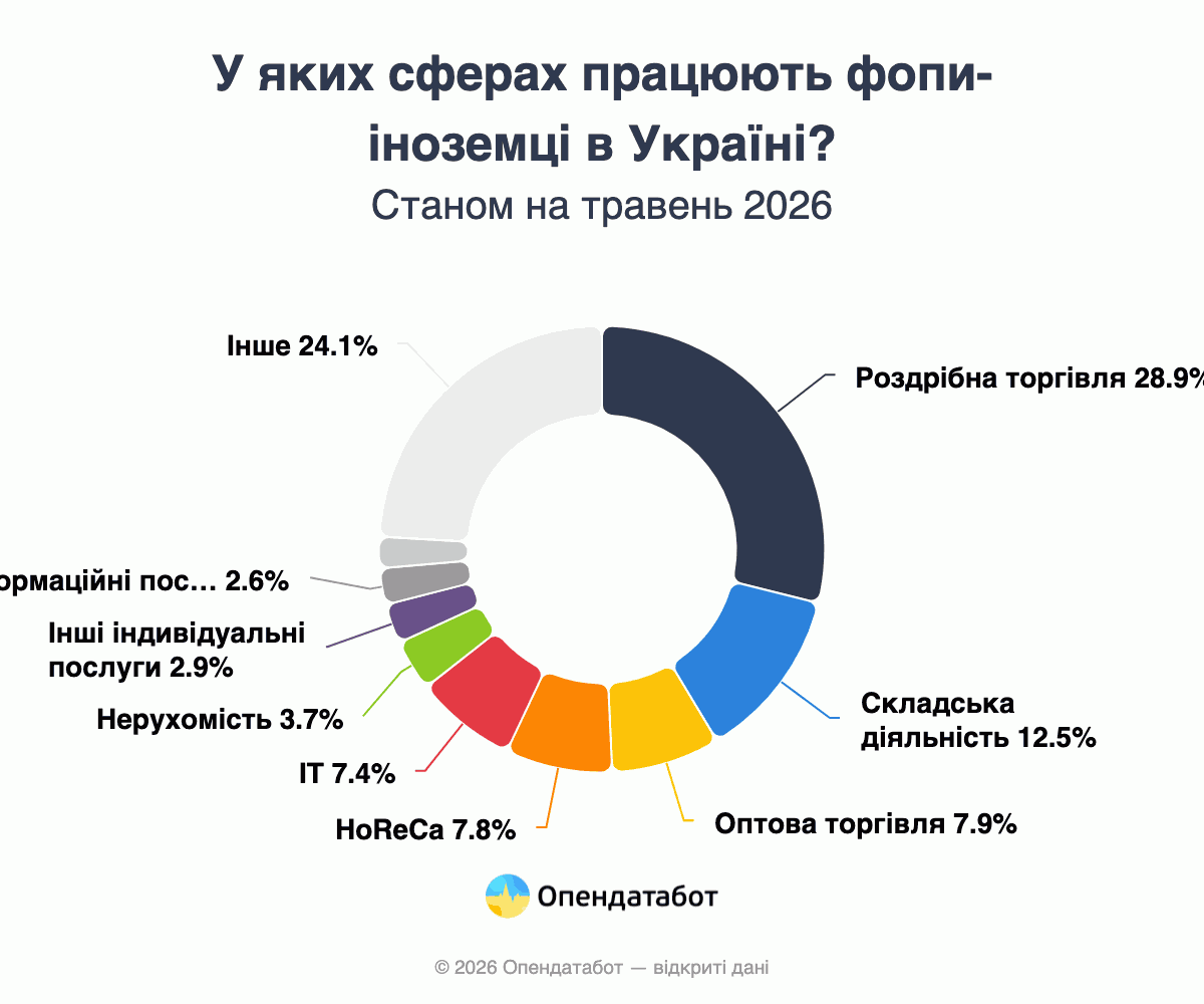 У яких сферах працюють ФОПи-іноземці в Україні?
