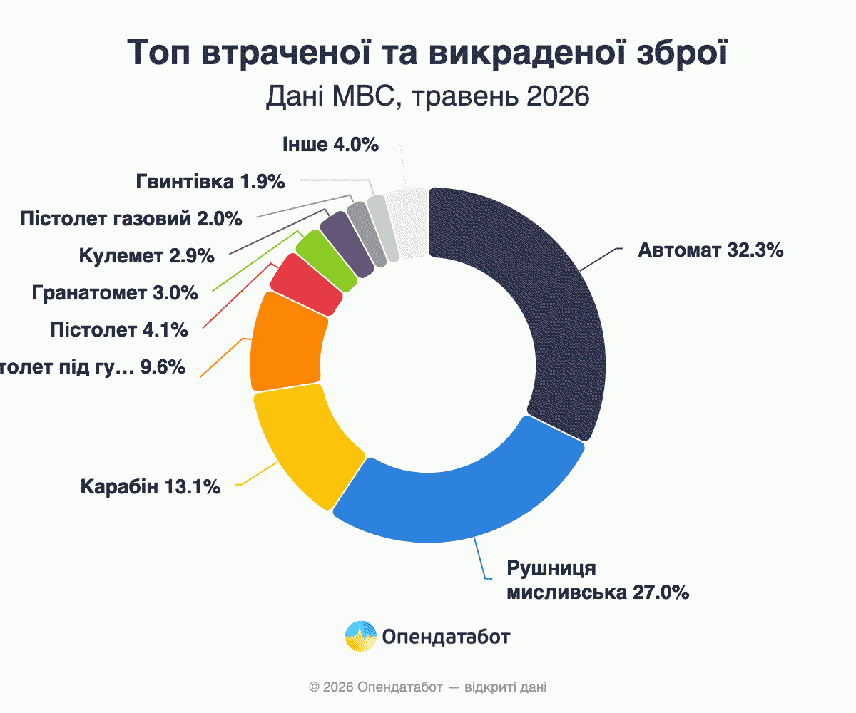 Топ втраченої та викраденої зброї