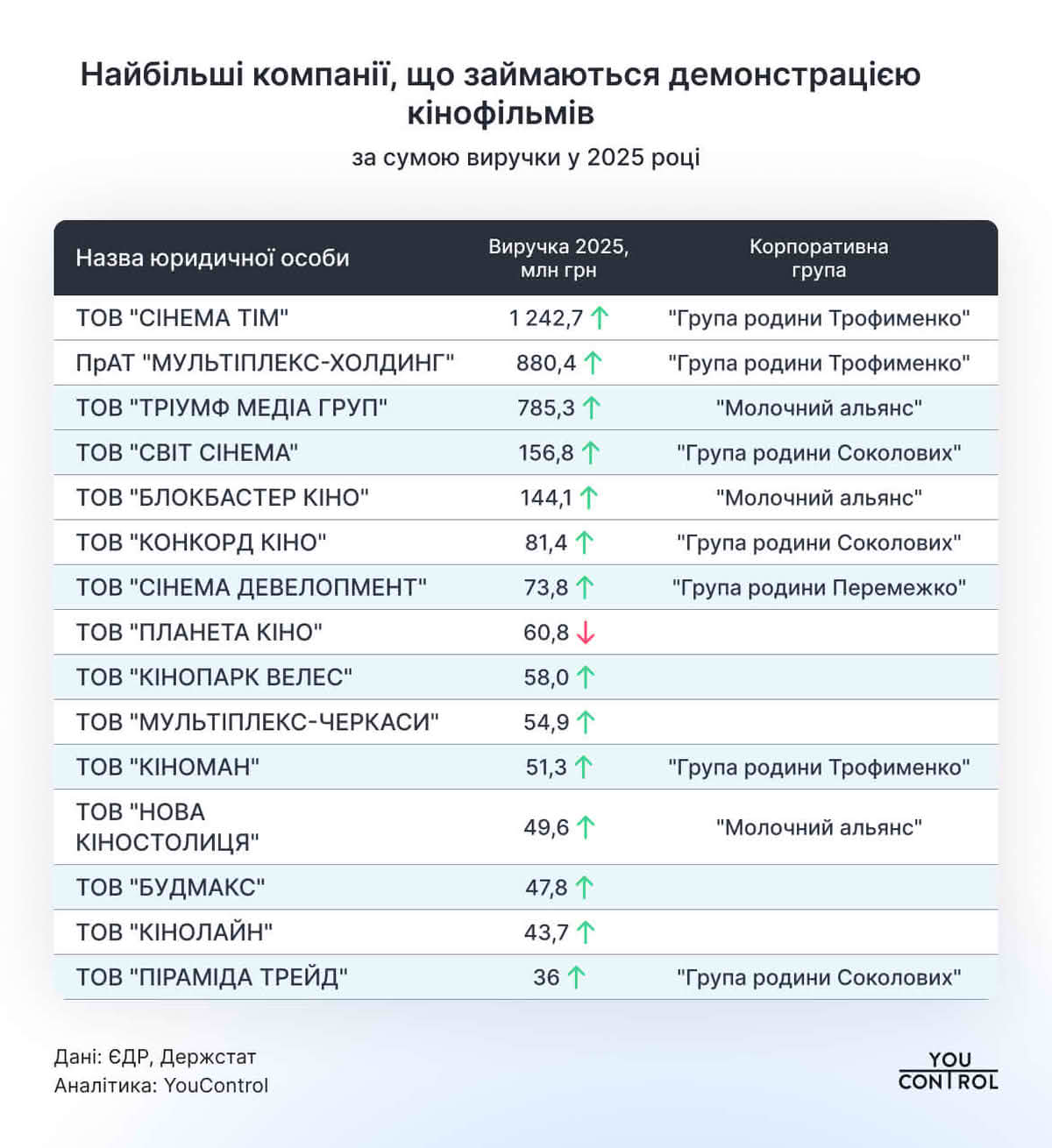 Найбільші компанії, що займаються демонстрацією кінофільмів за сумою виручки у 2025 році