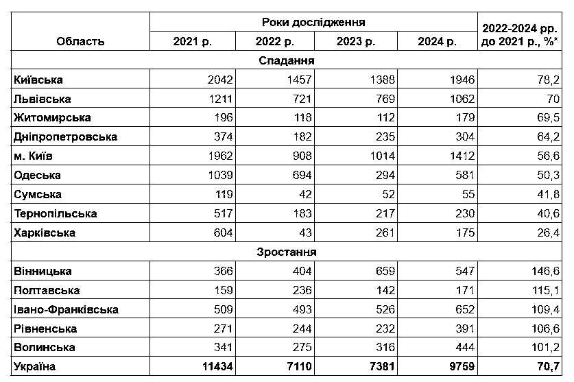 Загальна площа житлових будинків, прийнятих в експлуатацію, за регіонами (тис. м2)