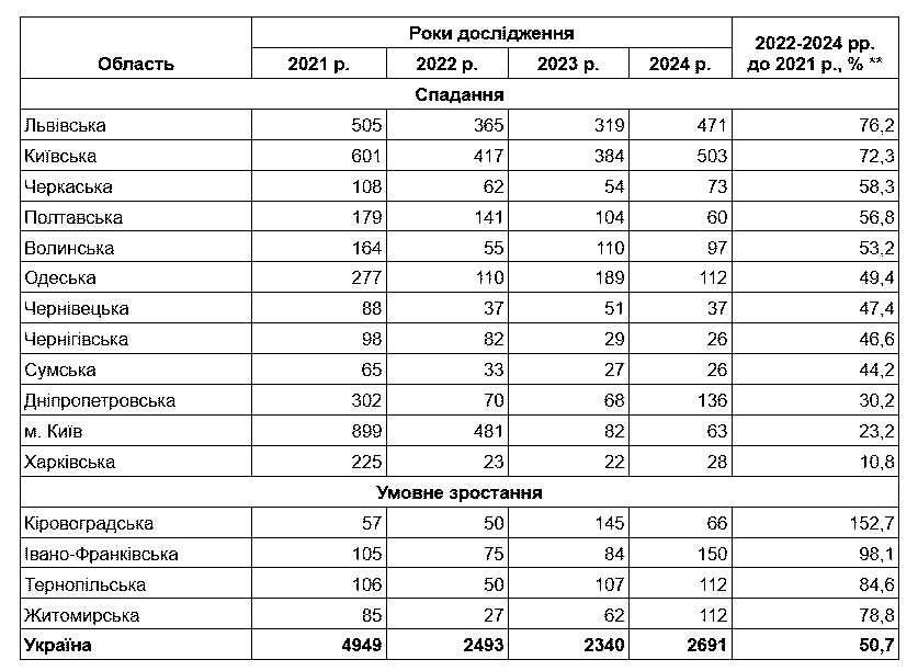 Загальна площа нежитлових будівель, прийнятих в експлуатацію, за регіонами (тис. м2)