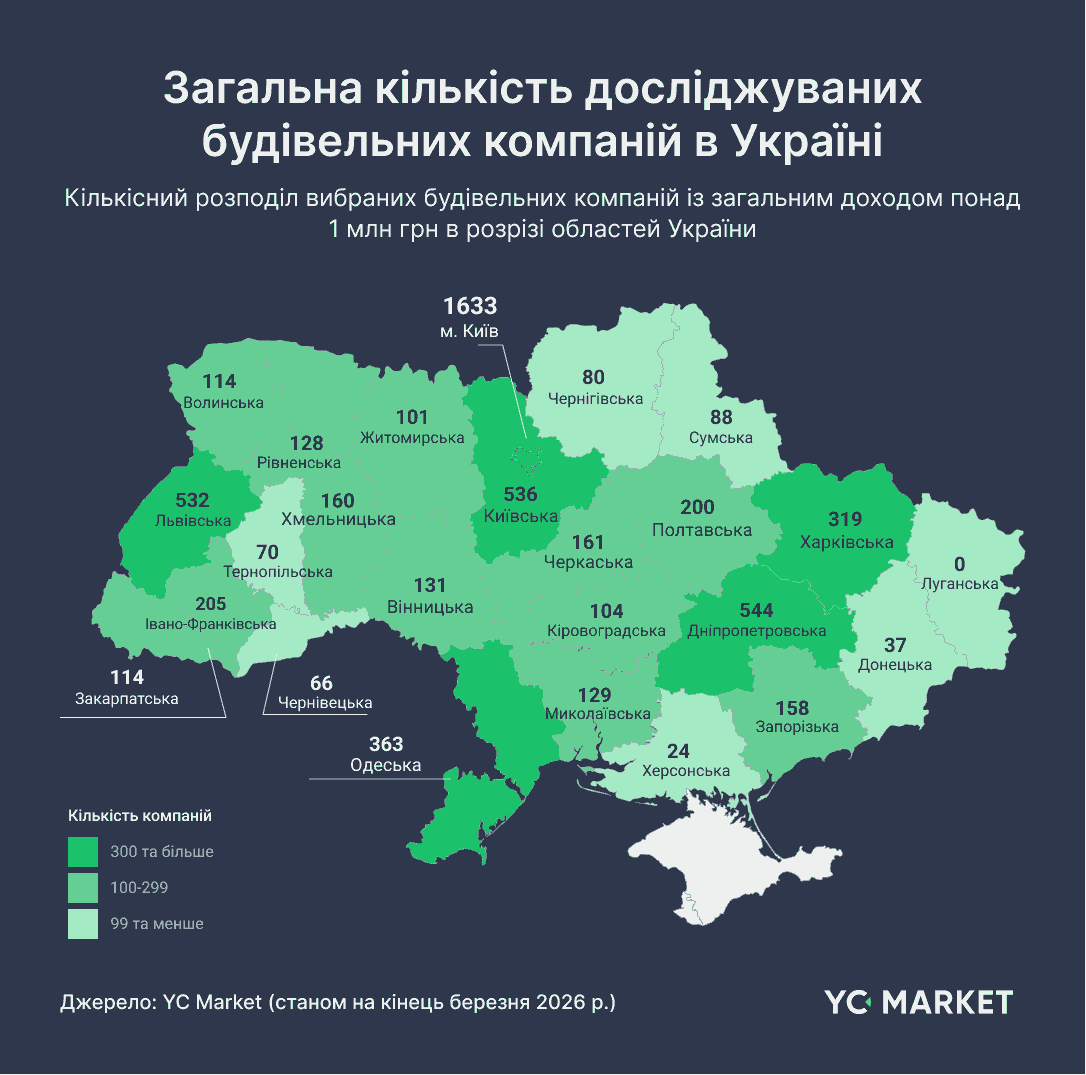 Загальна кількість досліджуваних будівельних компаній в України