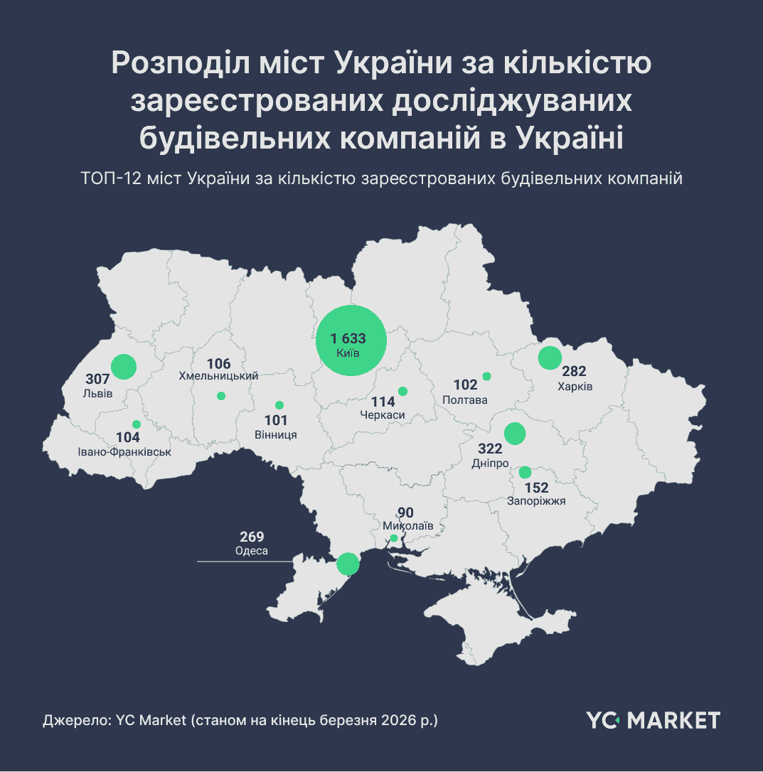 Розподіл міст України за кількістю зареєстрованих досліджуваних будівельних компаній в Україні