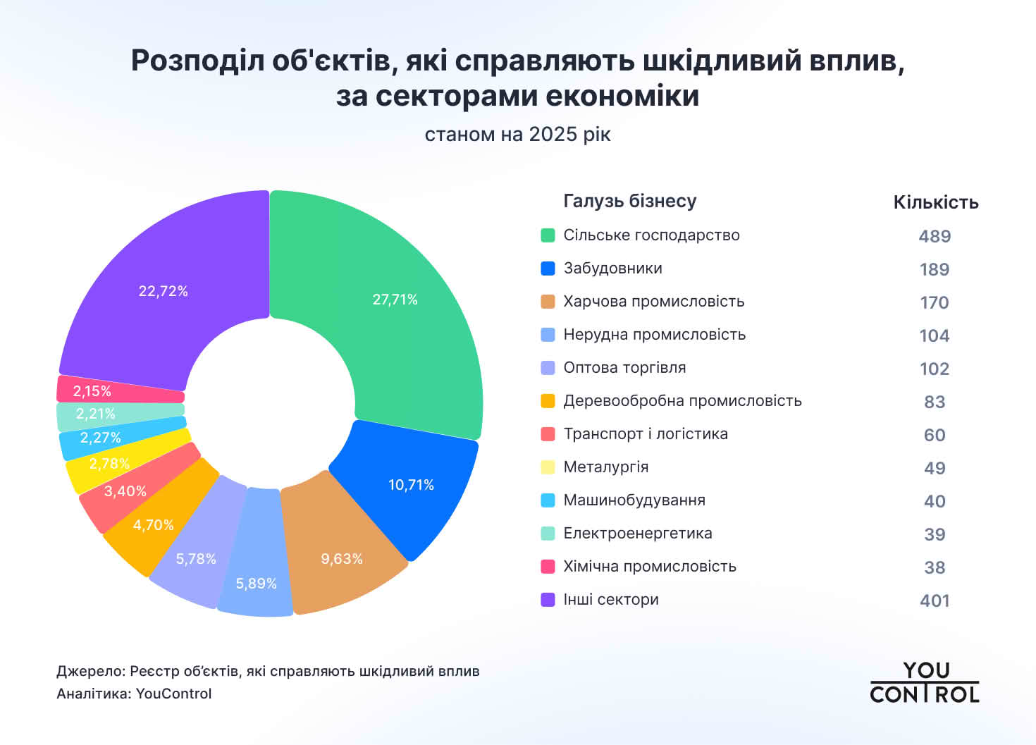 Распределение объектов, оказывающих вредное воздействие, по секторам экономики по состоянию на 2025 год