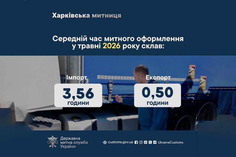 Середній час митного оформлення у травні 2026 року склав 0,50 години