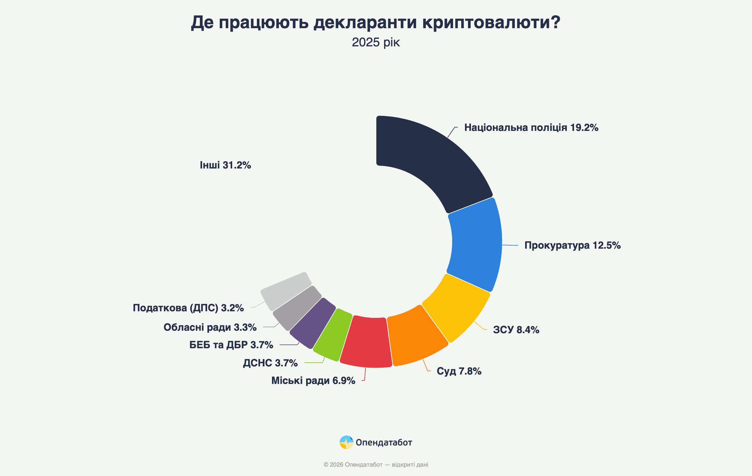 Де працюють декларанти криптовалюти?