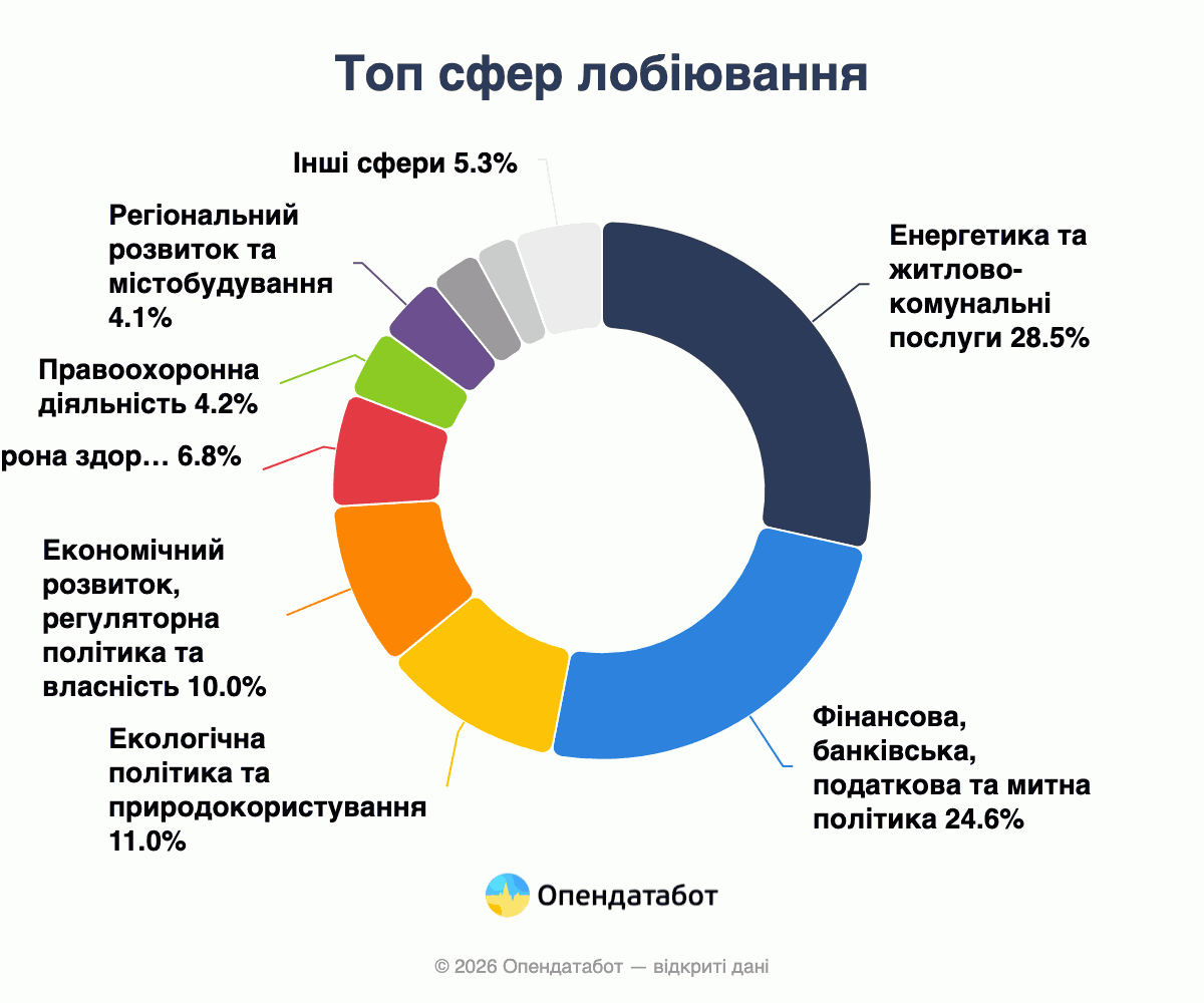 Топ сфер лоббирования