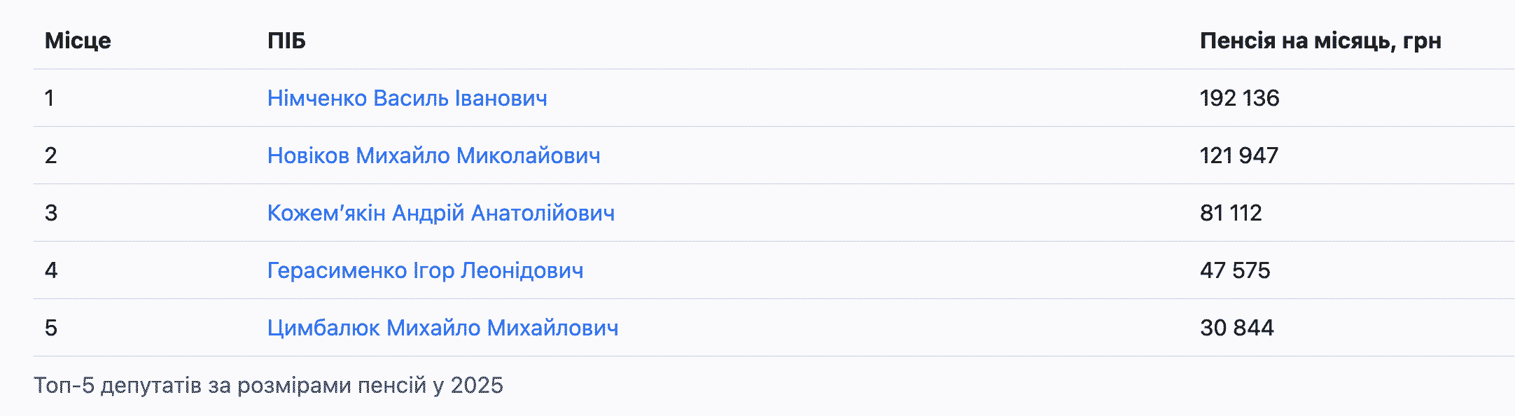 Топ-5 депутатів за розмірами пенсій у 2025
