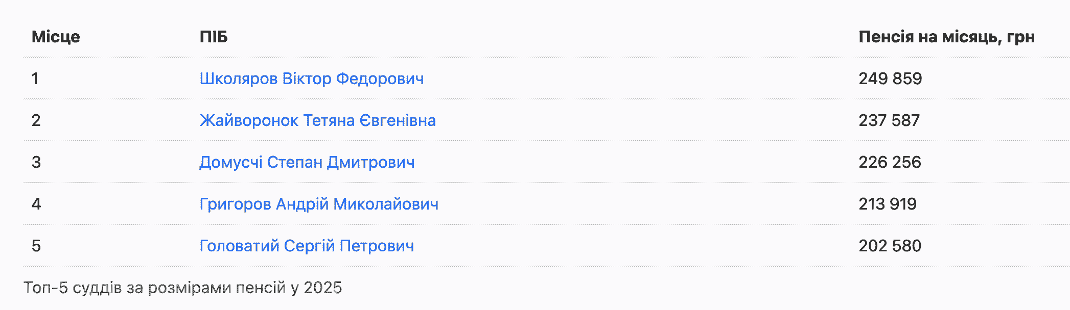 Топ-5 суддів за розмірами пенсій у 2025