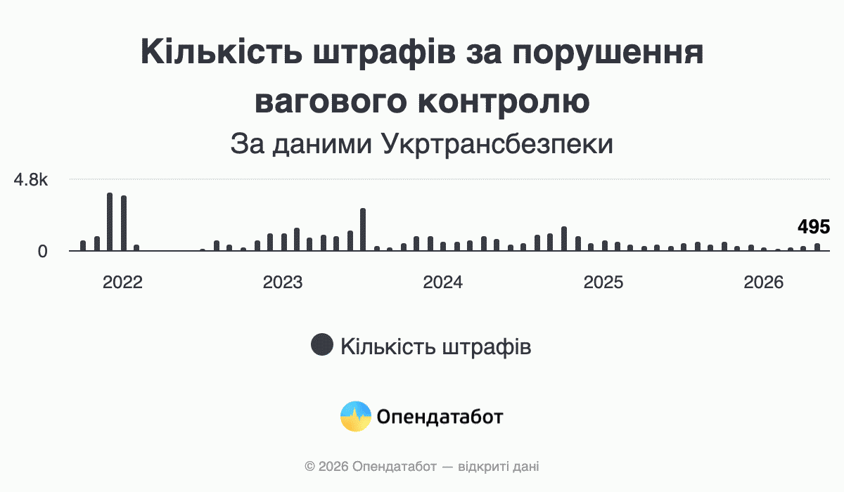 Кількість штрафів за порушення вагового контролю