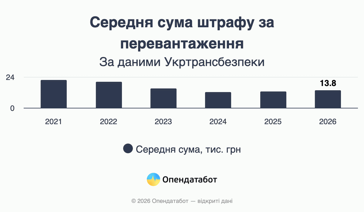 Середня сума штрафу за перевантаження