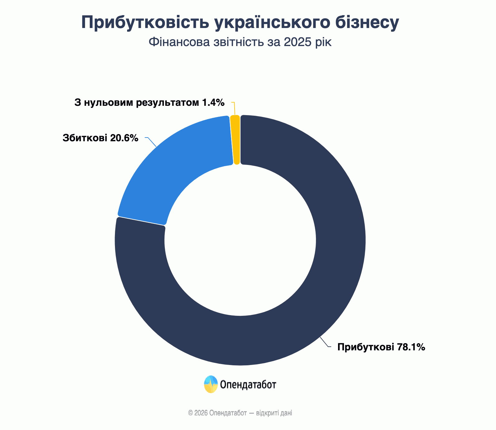 Доходность украинского бизнеса