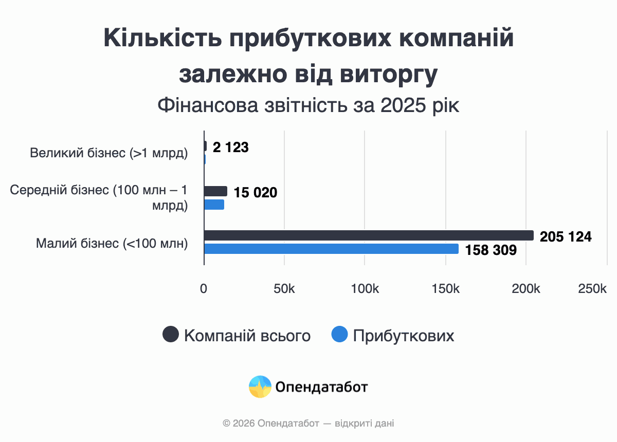 Количество прибыльных компаний в зависимости от выручки