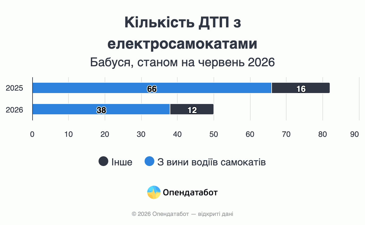 Кількість ДТП з електросамокатами