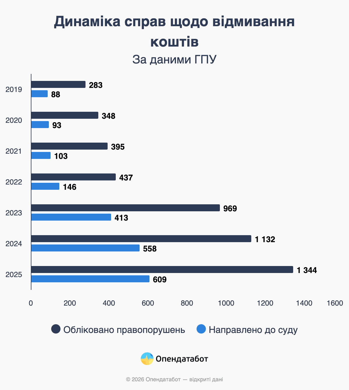 Динамика дел по отмыванию средств