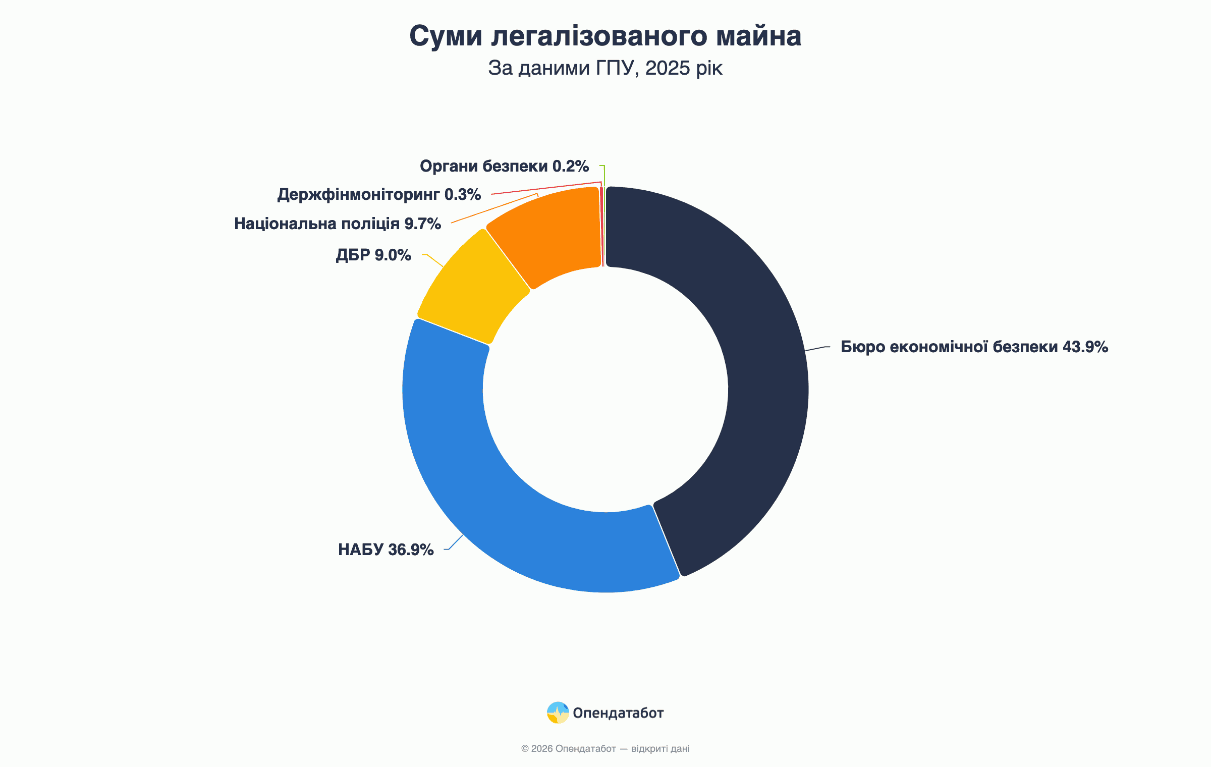 Суммы легализованного имущества