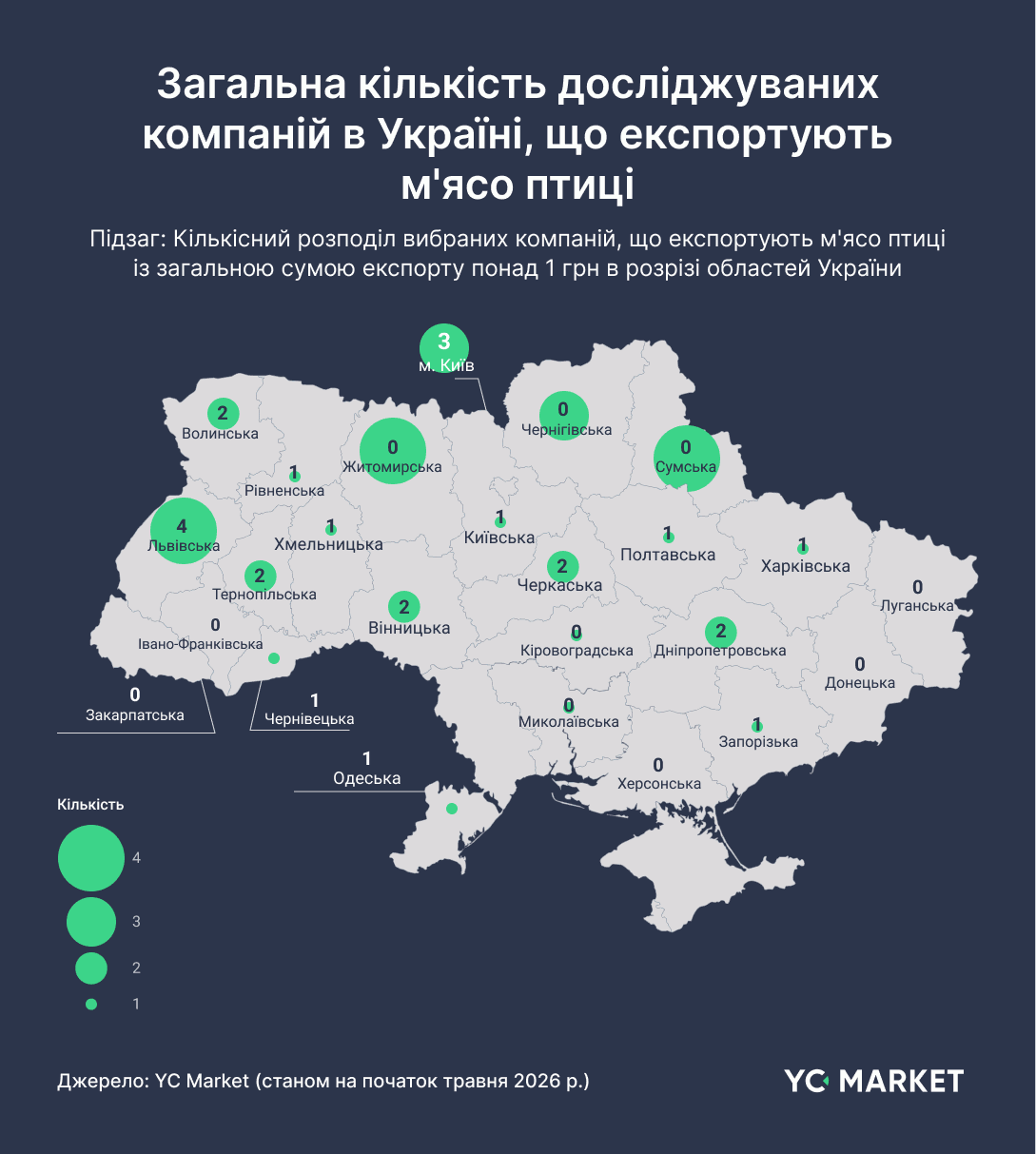 Общее количество исследуемых компаний в Украине, экспортирующих мясо птицы