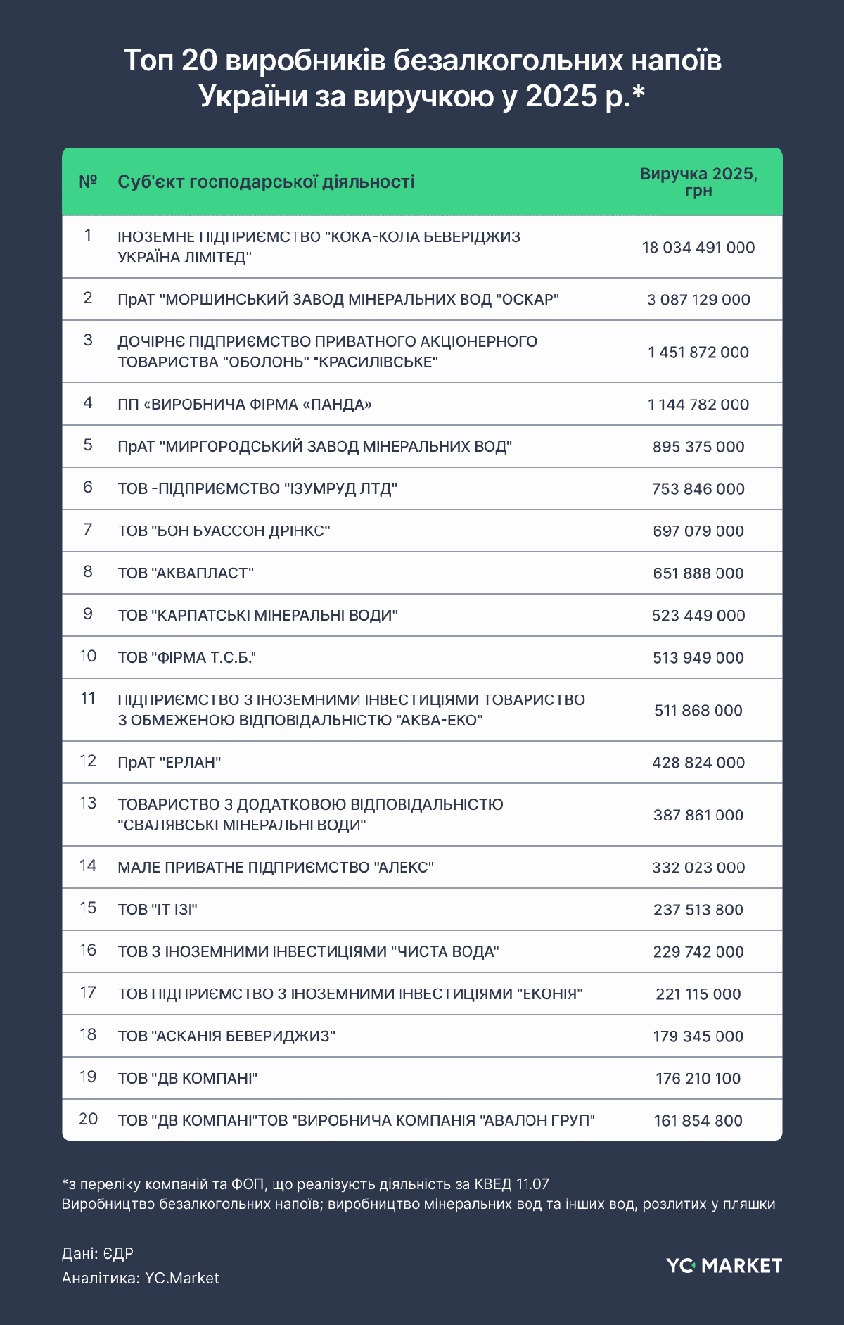 Топ 20 виробників безалкогольних напоїв України за виручкою у 2025 р.