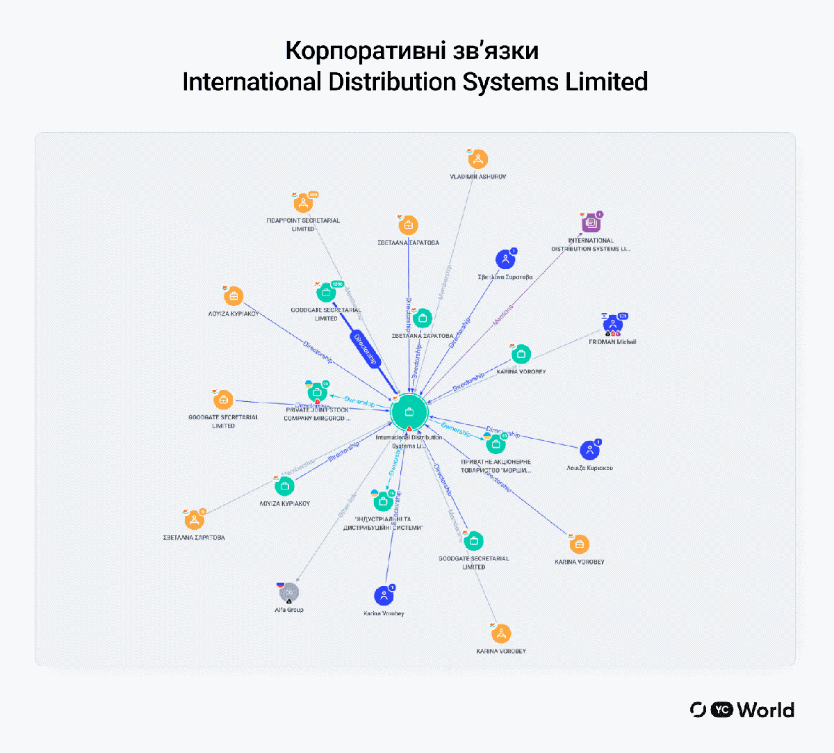 Корпоративні зв’язки International Distribution Systems Limited