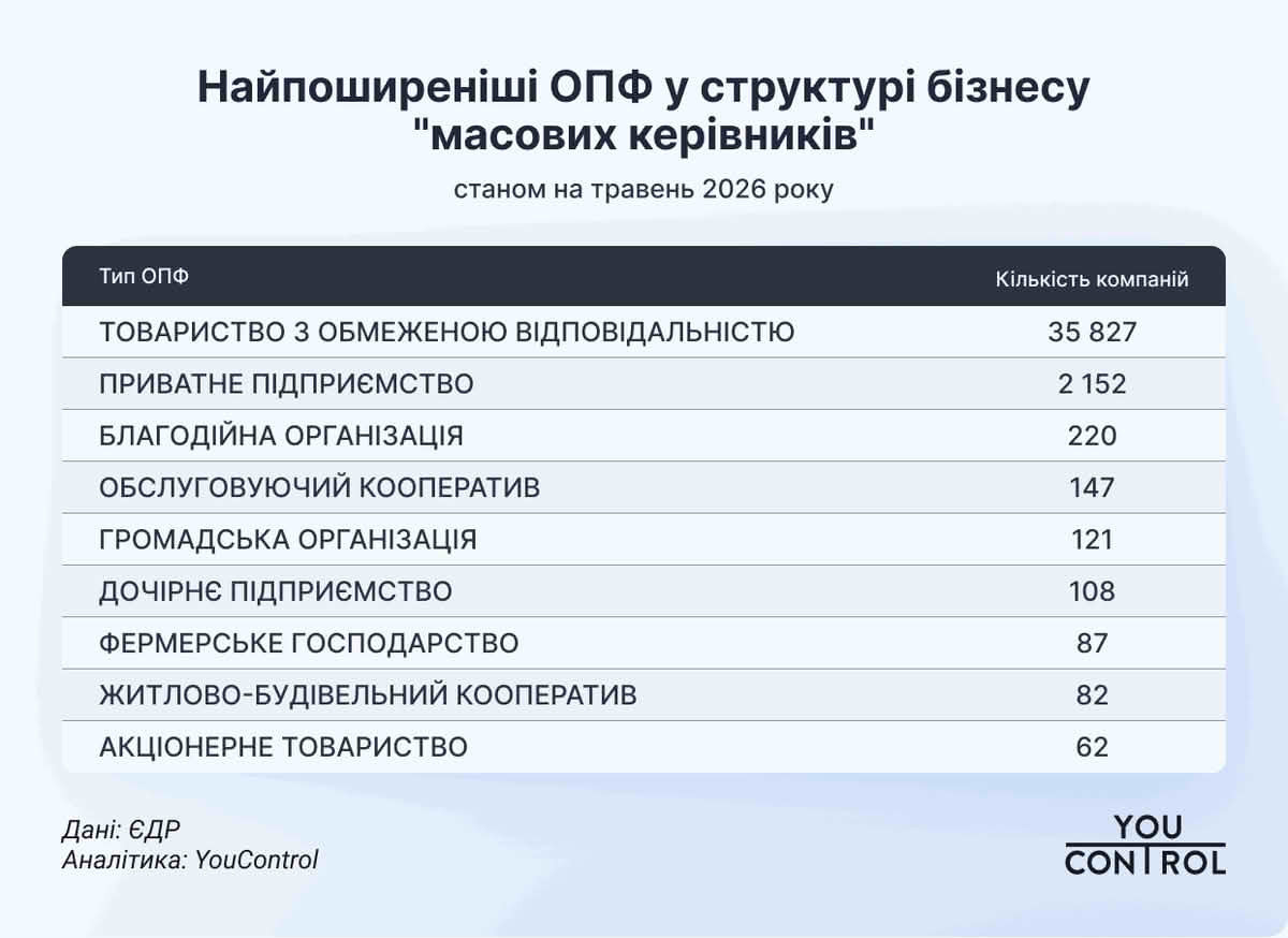 Найпоширеніші ОПФ у структурі бізнесу «масових керівників»