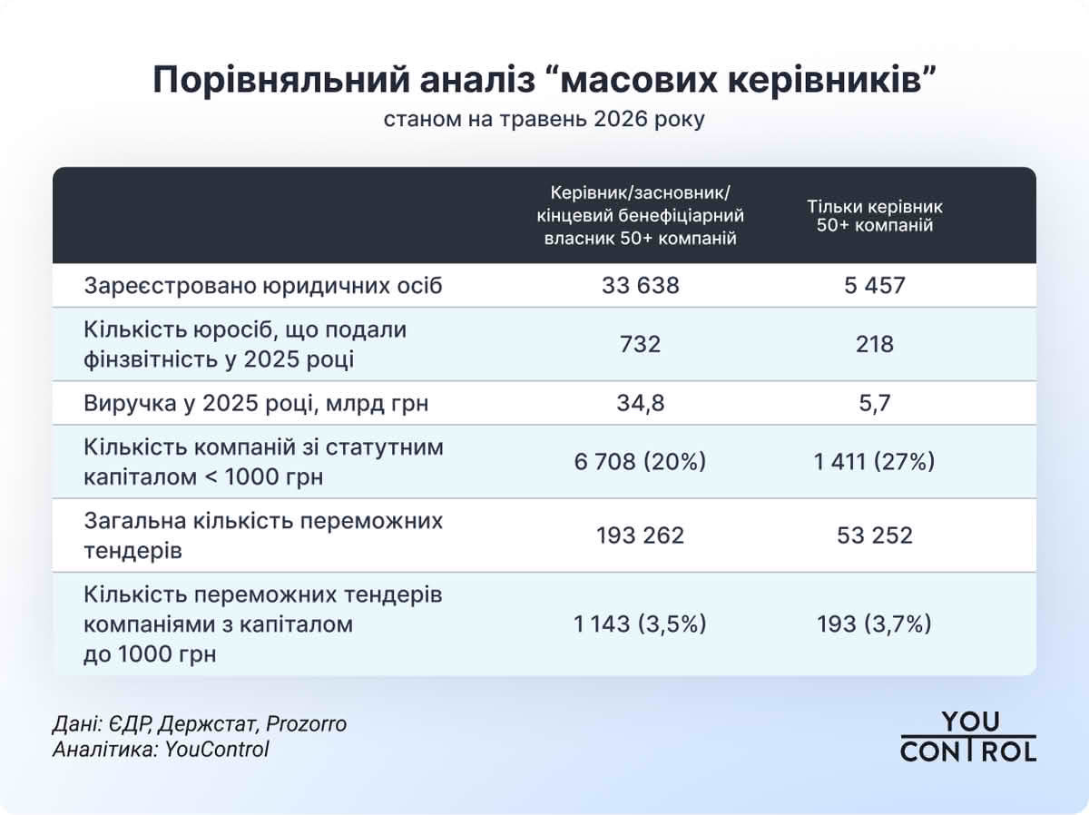 Порівняльний аналіз «масових керівників»