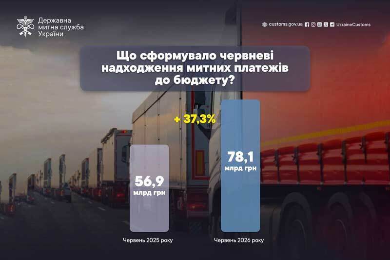 Що сформувало червневі надходження митних платежів до бюджету?