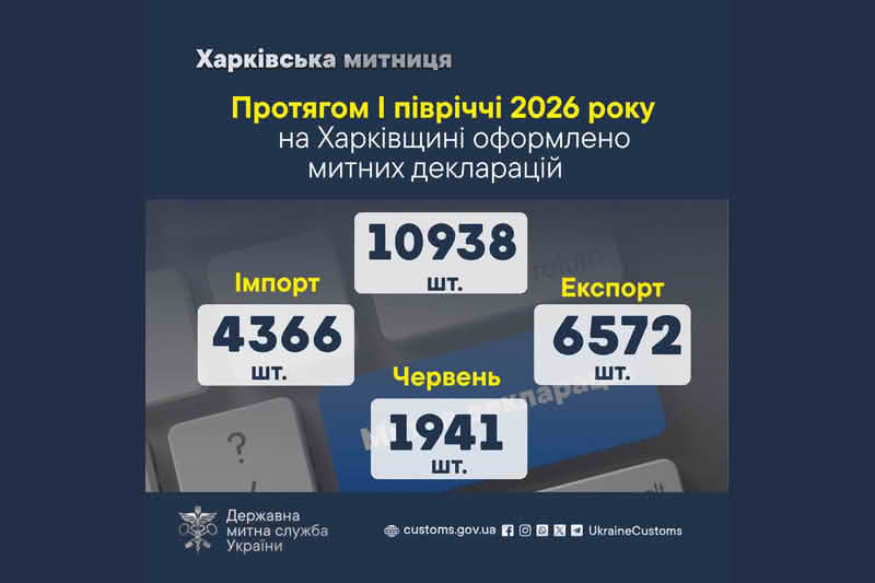 Протягом I півріччя 2026 року на Харківщині оформлено 10938 митних декларацій