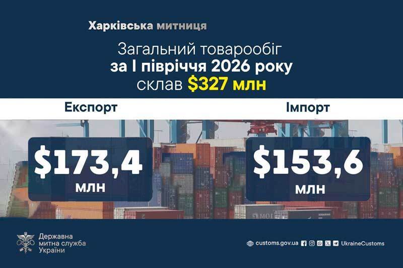 Общий товарооборот за I полугодие 2026 года составил $327 млн.