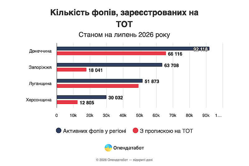 Кількість ФОПів, зареєстрованих на ТОТ