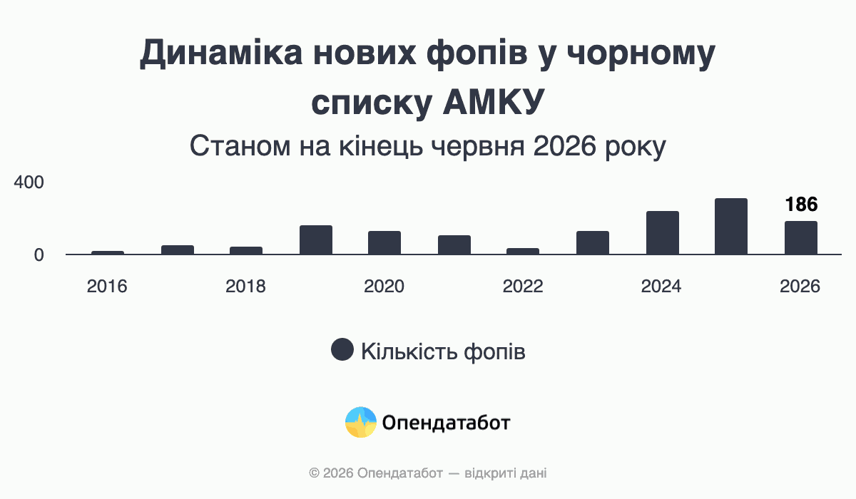 Динамика новых ФЛП в черном списке АМКУ