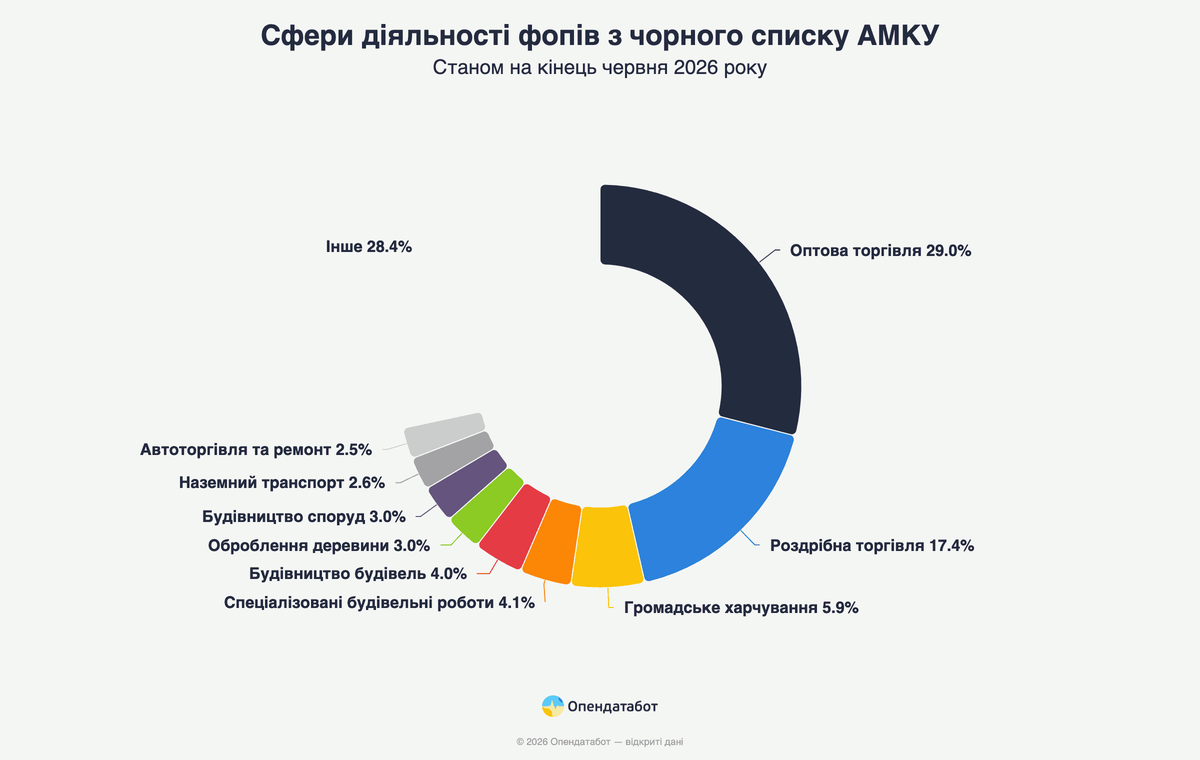 Сферы деятельности ФЛП по черному списку АМКУ