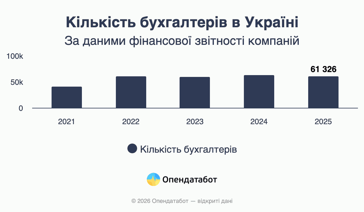 Количество бухгалтеров в Украине