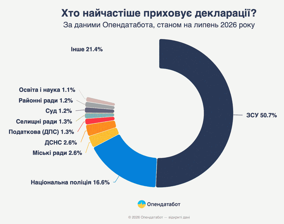 Кто чаще всего скрывает декларации?