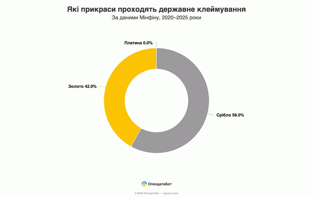 Какие украшения проходят государственное клеймение