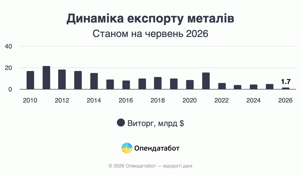 Динаміка експорту металів