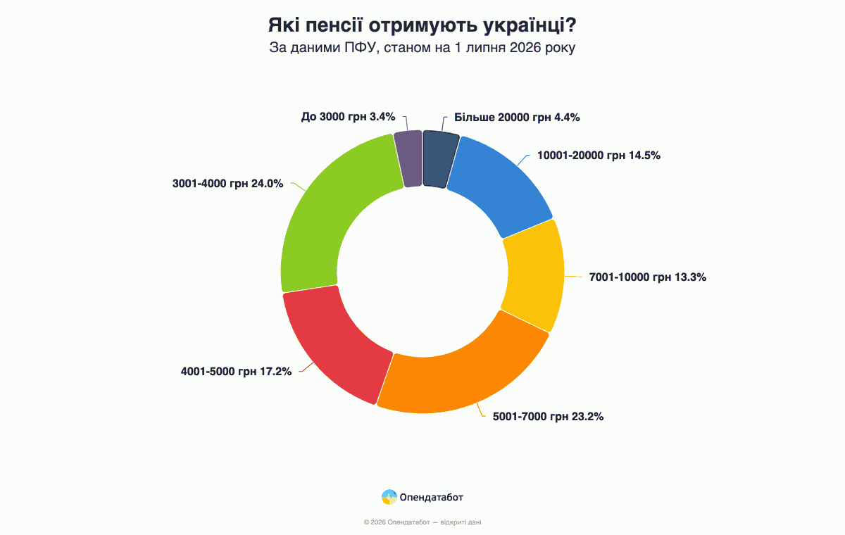 Какие пенсии получают украинцы?