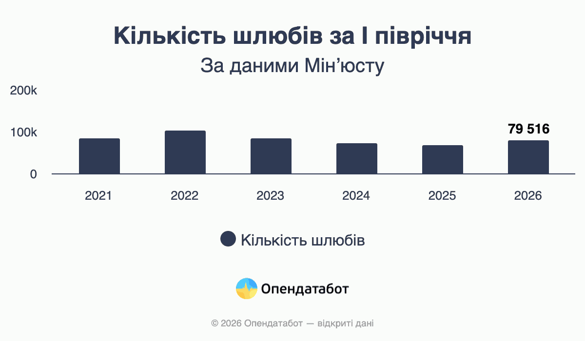 Количество браков за I полугодие