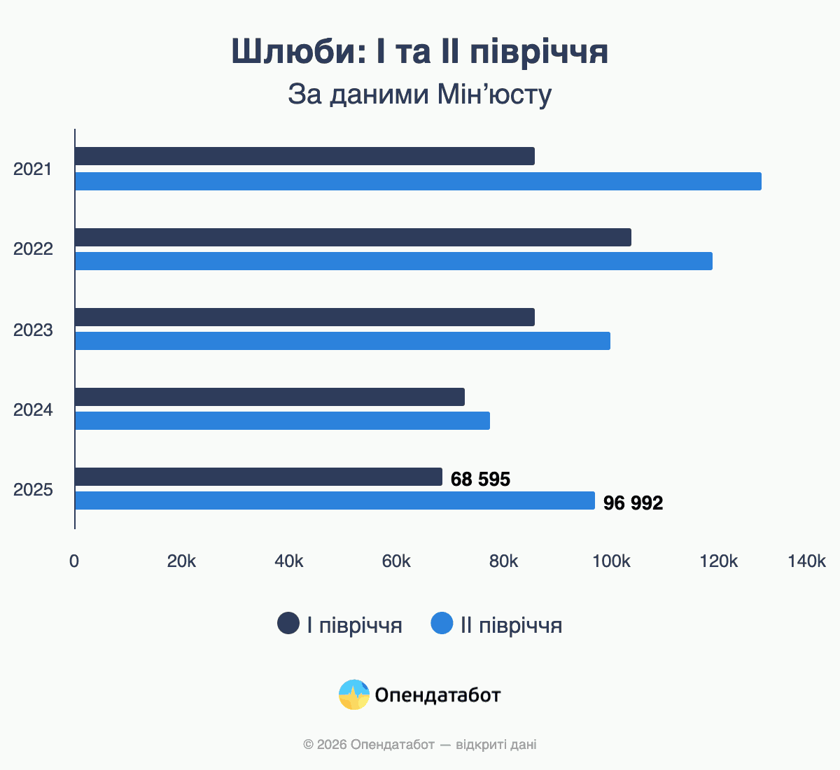 Браки  I и II полугодие
