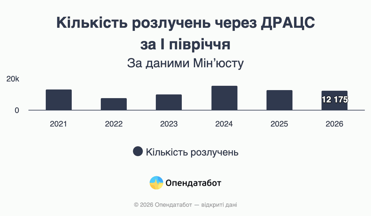 Количество разводов через ДРАЦС за I полугодие