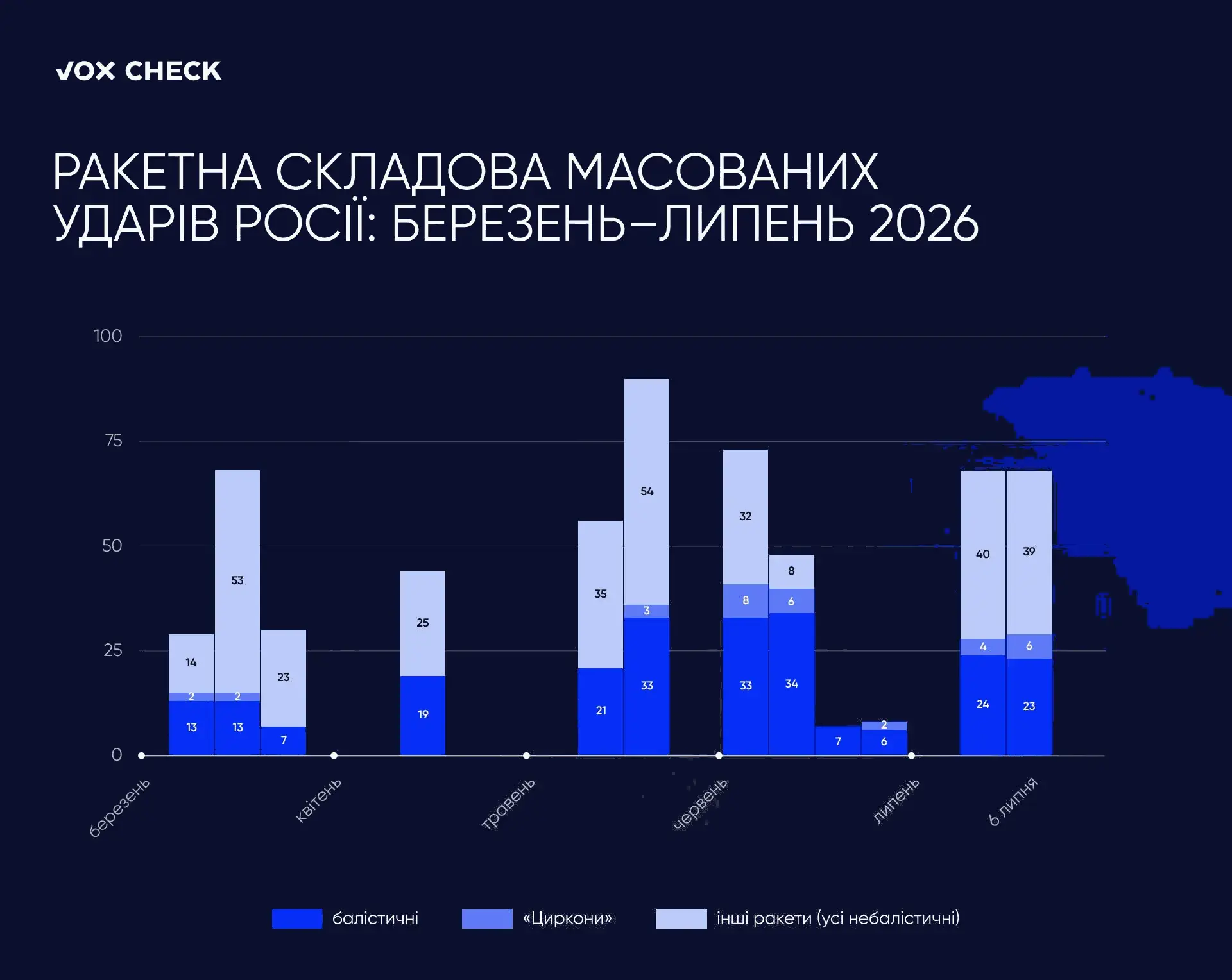 Ракетна складова иасованих ударів росії: березень-липень 2026