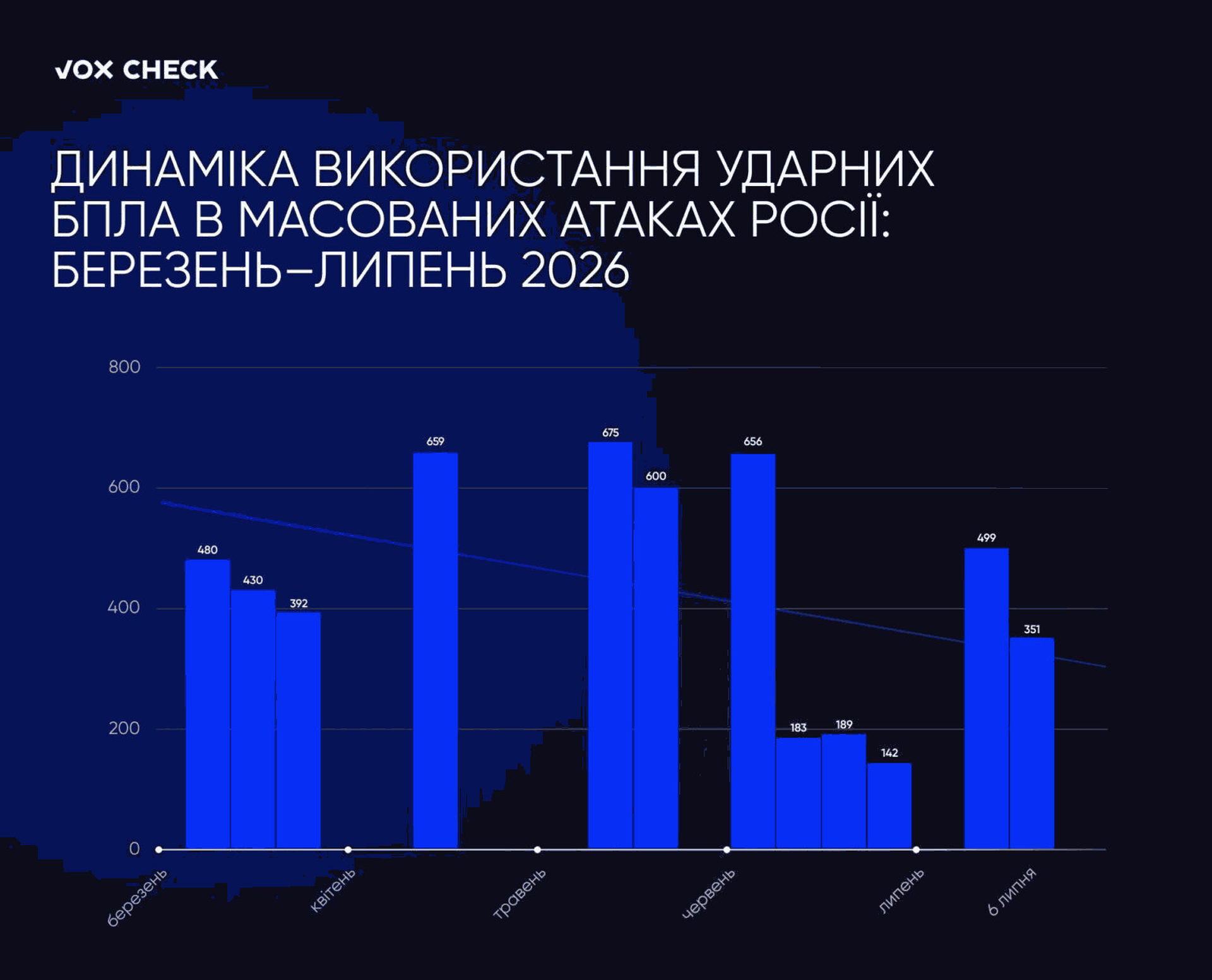 Динаміка використання ударних БпЛА в масованих атаках росії: березень-липень 2026
