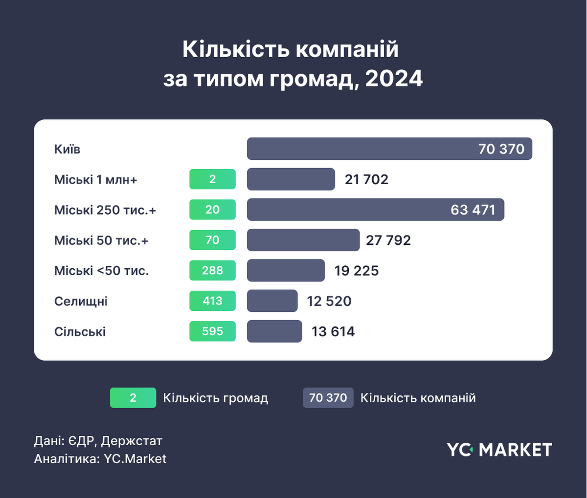 Кількість компаній за типом громад, 2024