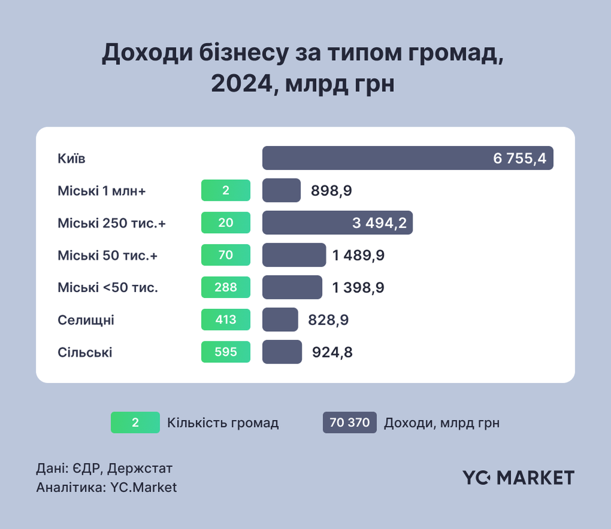Доходи бізнесу за типом громад, 2024, млрд грн