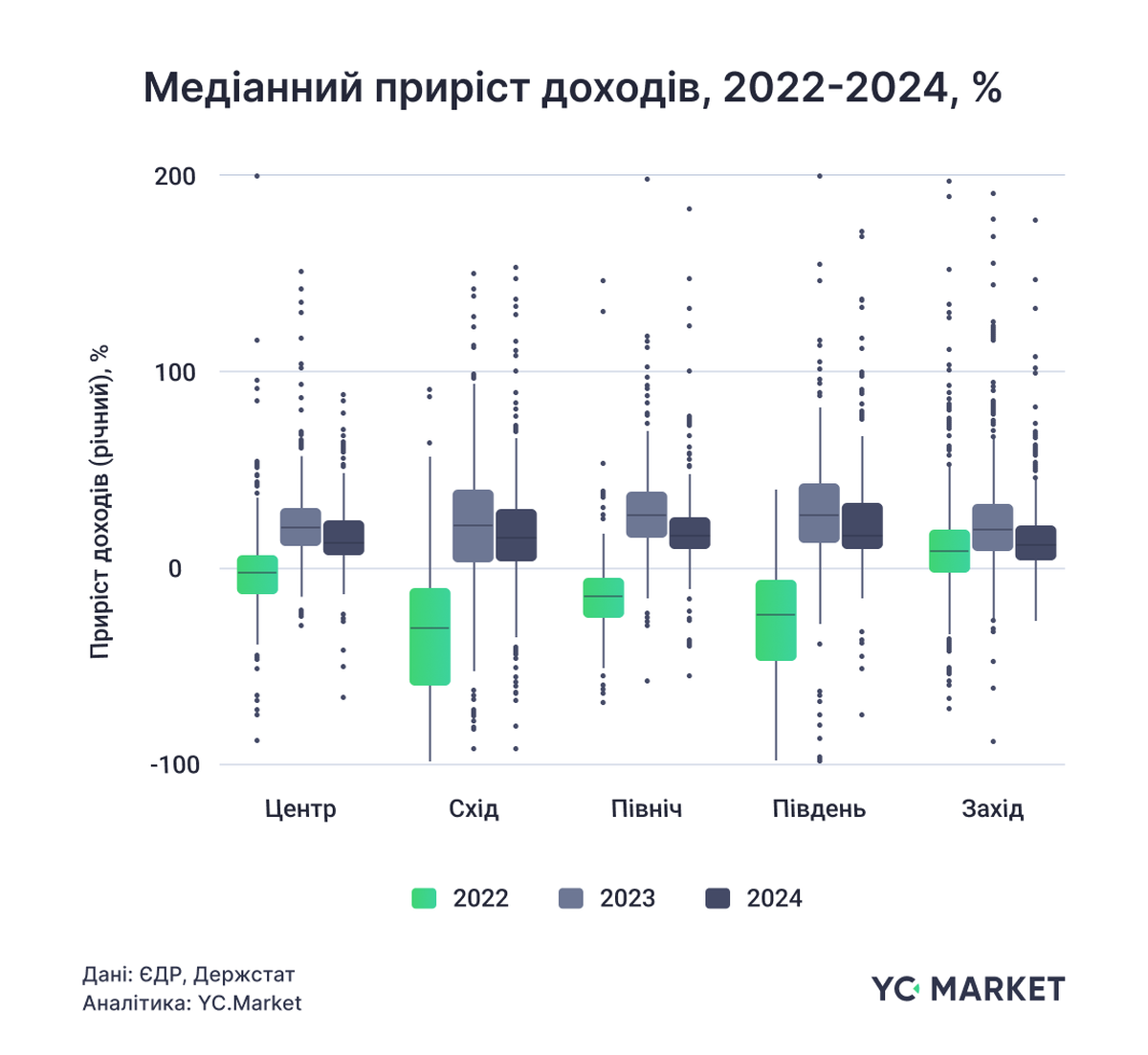 Медіанний приріст доходів, 2022-2024, %