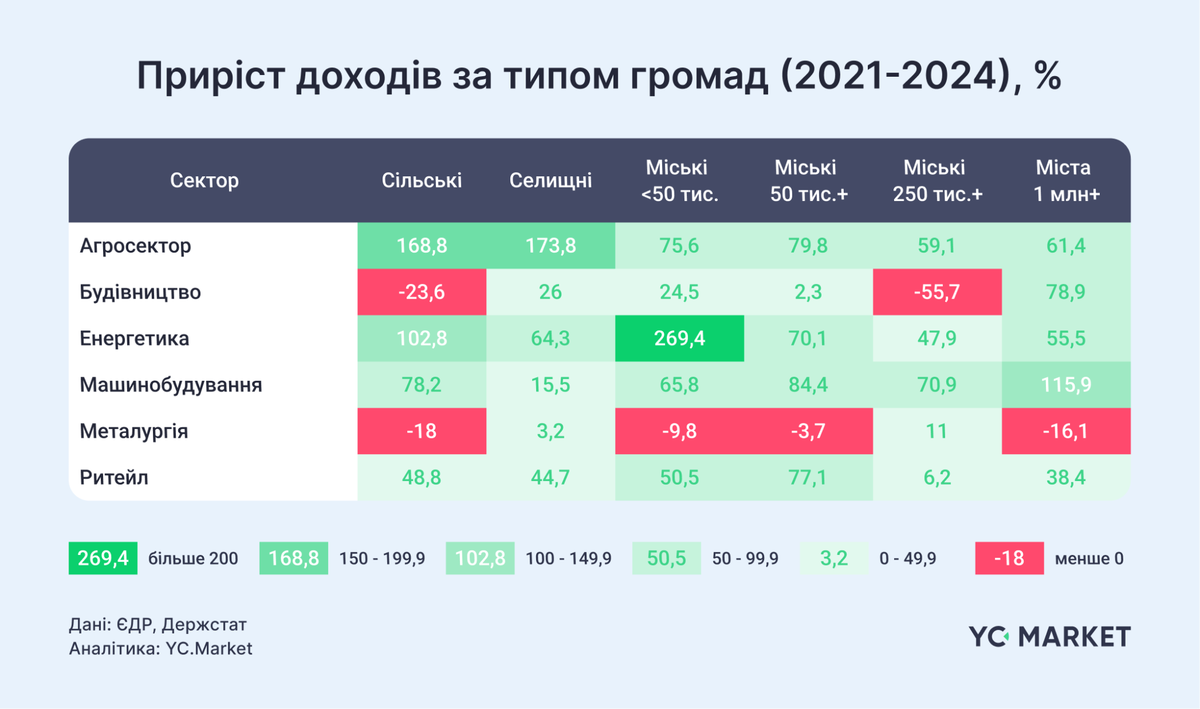 Приріст доходів за типом громад, (2021-2024), %