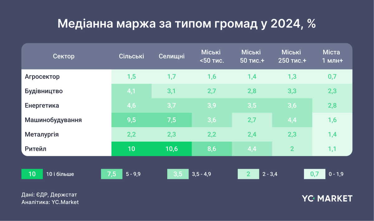 Медіанна маржа за типом громад у 2024, %
