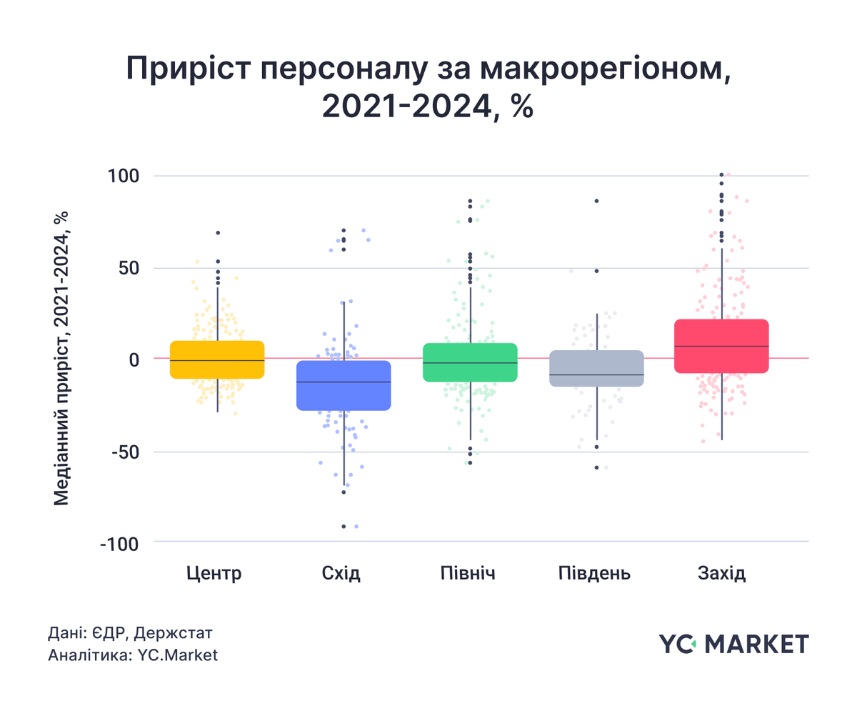 Приріст персоналу за макрорегіоном, 2021-2014, %