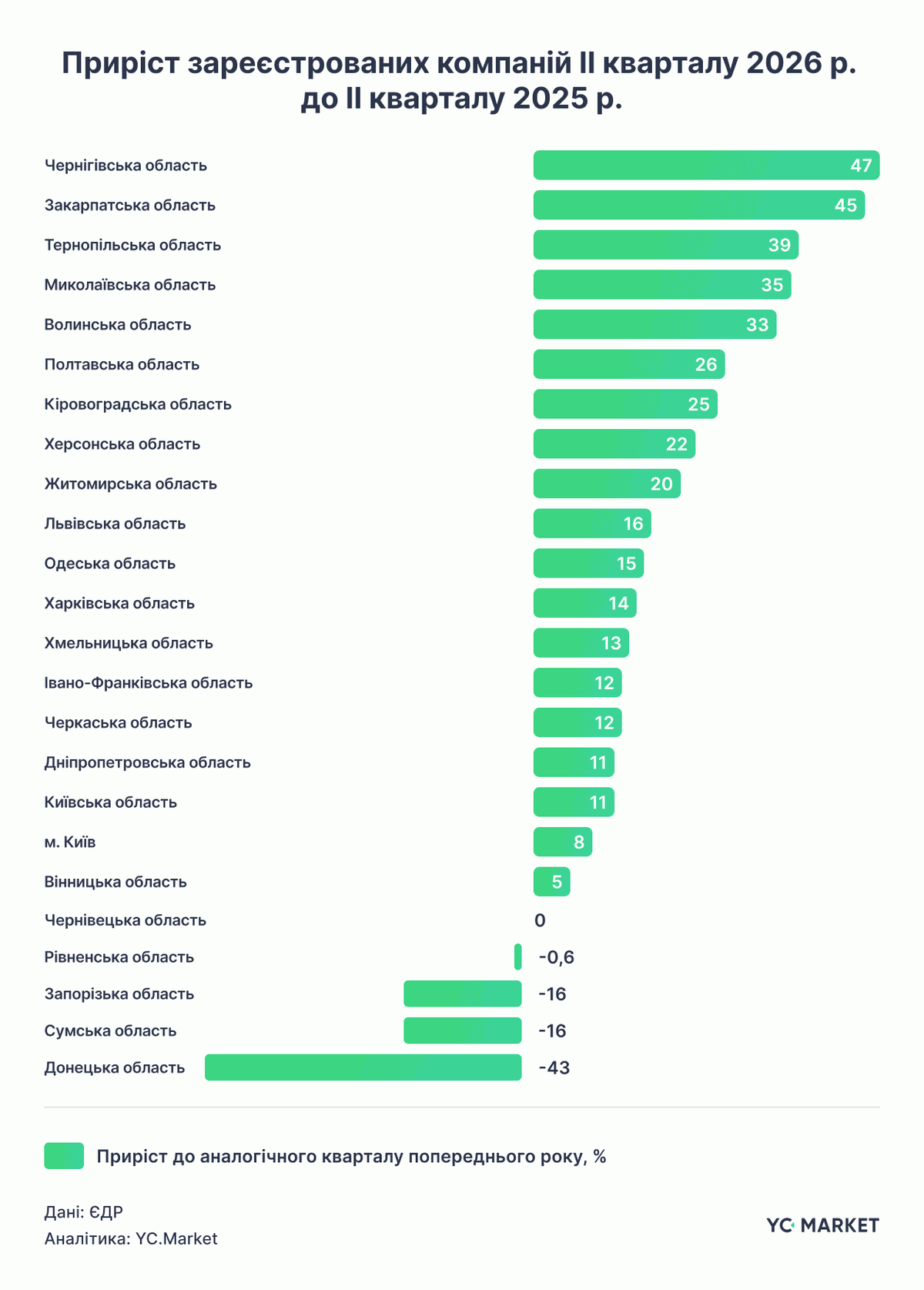 Прирост зарегистрированных компаний II квартала 2026 г. ко II кварталу 2025 г.