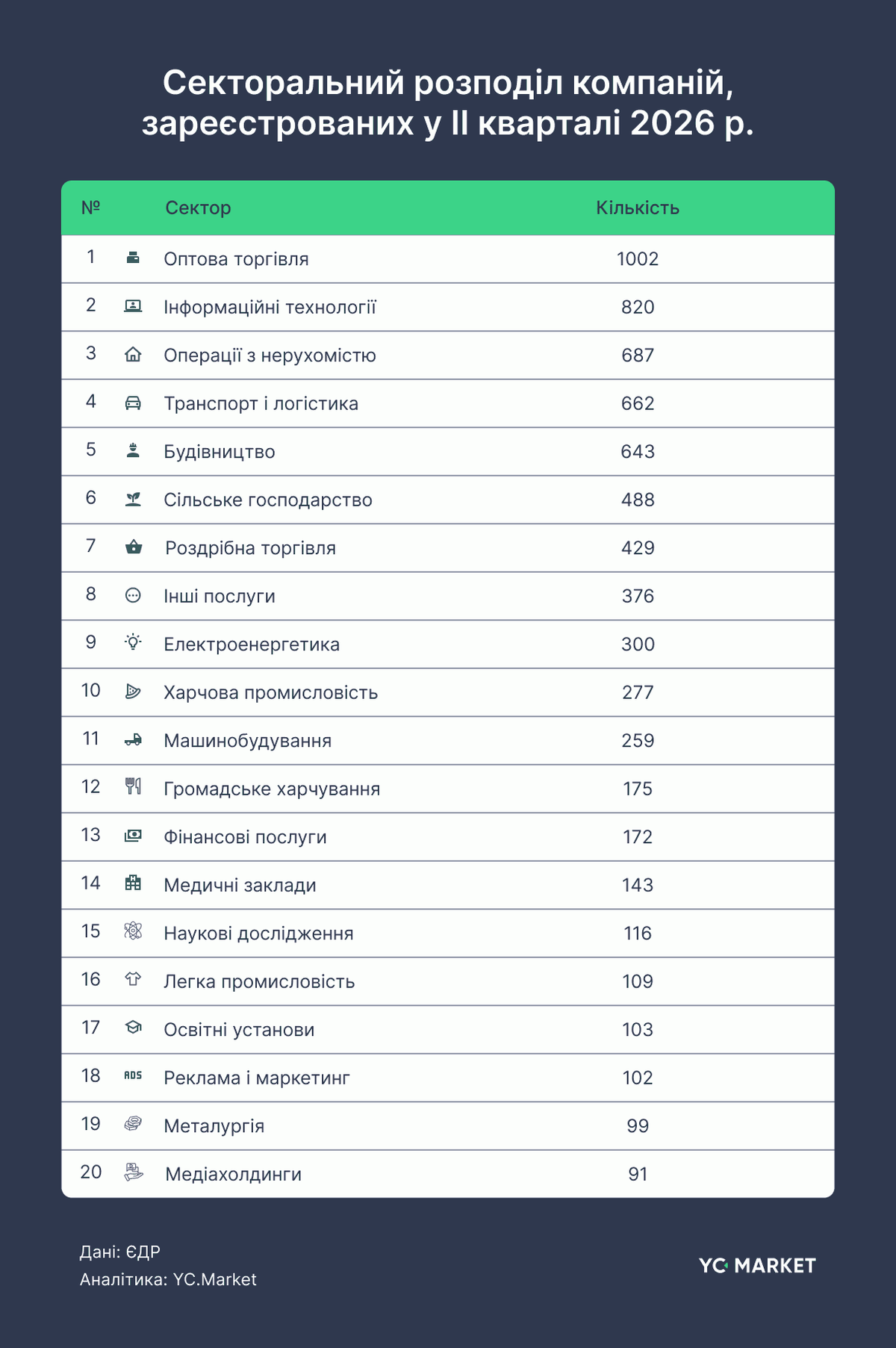 Секторальное распределение компаний, зарегистрированных во II квартале 2026 г.